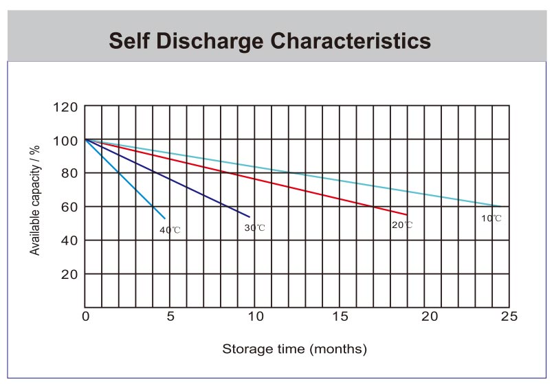 self-discharge-characteristics-kaise-KBL12550-M6